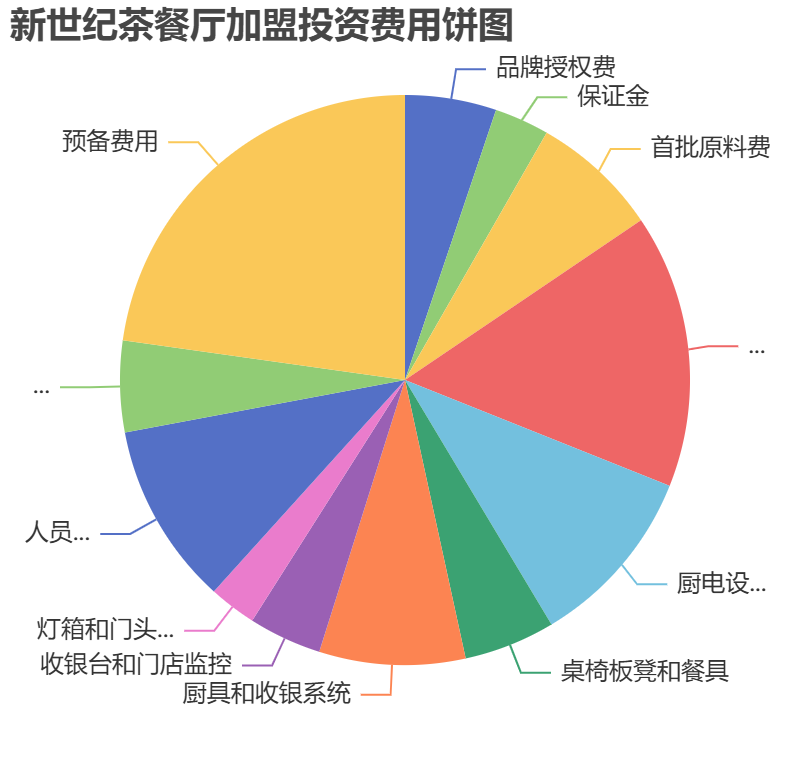 新世紀茶餐廳加盟投資費用餅狀圖表