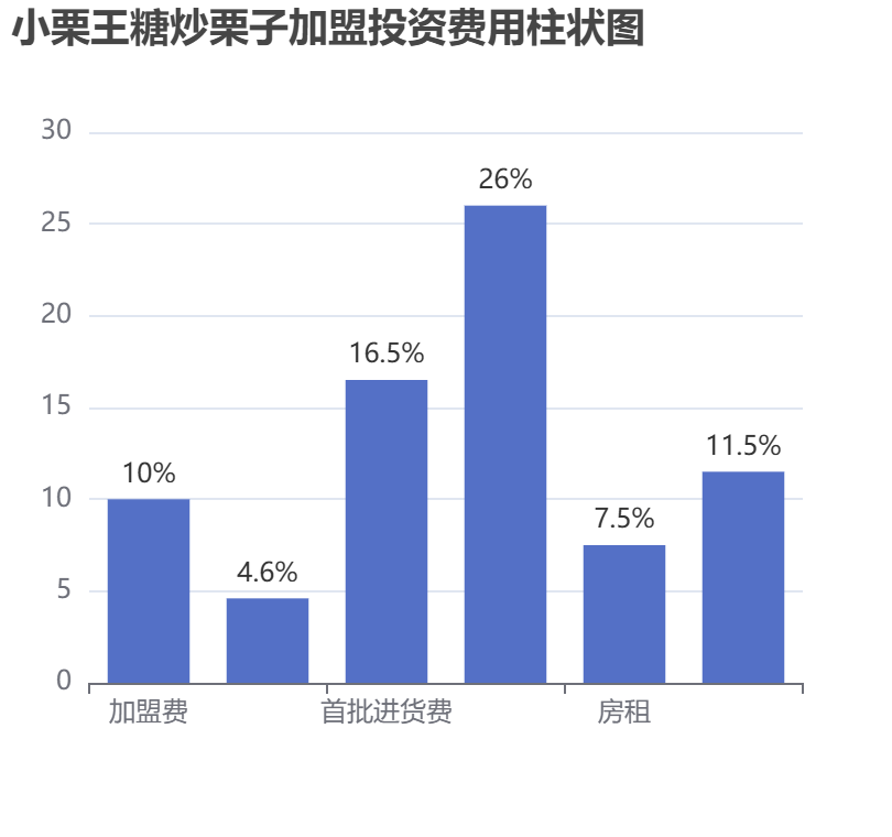 小栗王糖炒栗子加盟投資費用柱狀圖表
