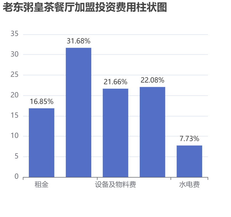 老東粥皇茶餐廳加盟投資費用柱狀圖表