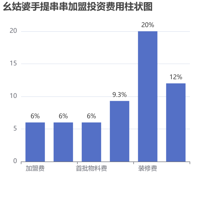 幺姑婆手提串串加盟投資費用柱狀圖表