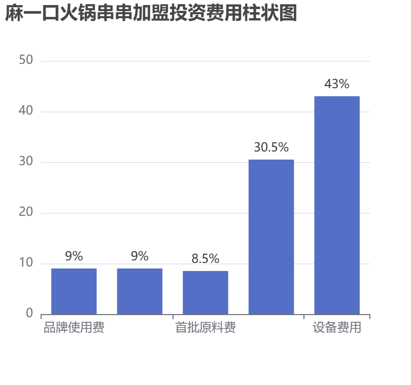 麻一口火鍋串串加盟投資費用柱狀圖表