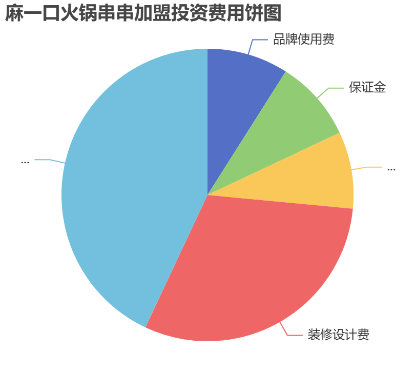 麻一口火鍋串串加盟投資費用餅狀圖表
