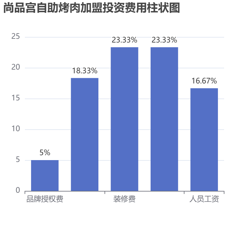 尚品宮自助烤肉加盟投資費用柱狀圖表