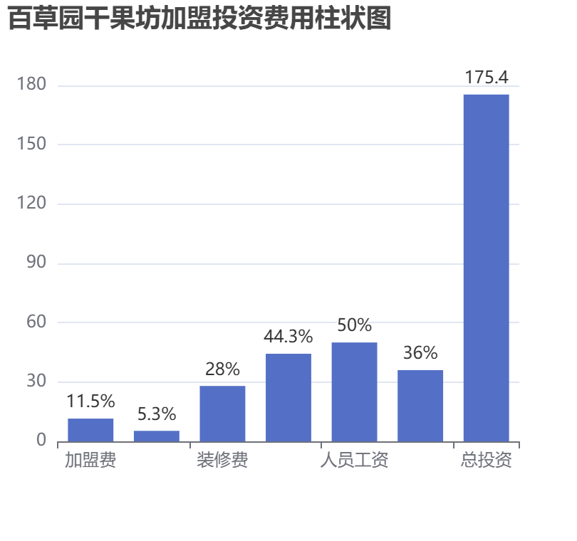 百草園干果坊加盟投資費用柱狀圖表