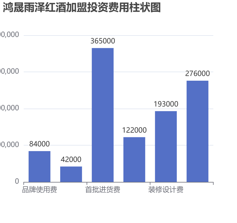 鴻晟雨澤紅酒加盟投資費用柱狀圖表