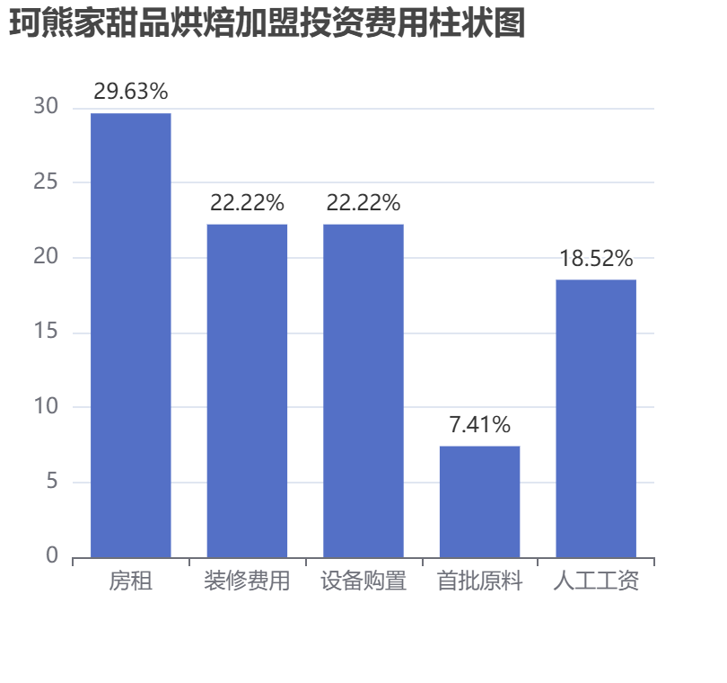 珂熊家甜品烘焙加盟投資費用柱狀圖表