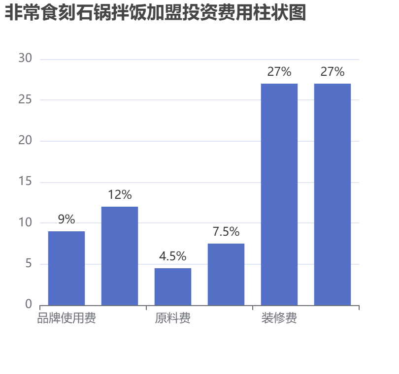 非常食刻石鍋拌飯加盟投資費用柱狀圖表
