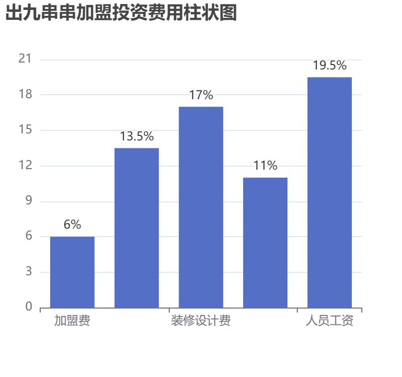 出九串串加盟投資費用柱狀圖表
