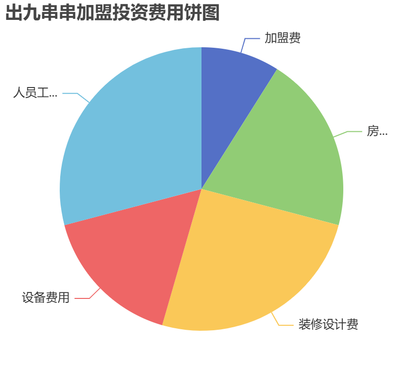 出九串串加盟投資費用餅狀圖表