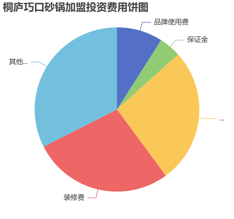 桐廬巧口砂鍋加盟投資費用餅狀圖表