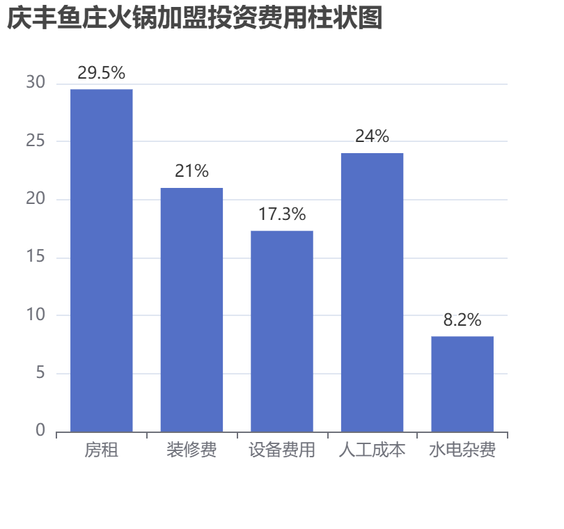 慶豐魚莊火鍋加盟投資費用柱狀圖表