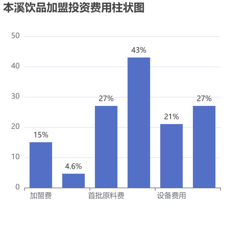 本溪飲品加盟投資費用柱狀圖表