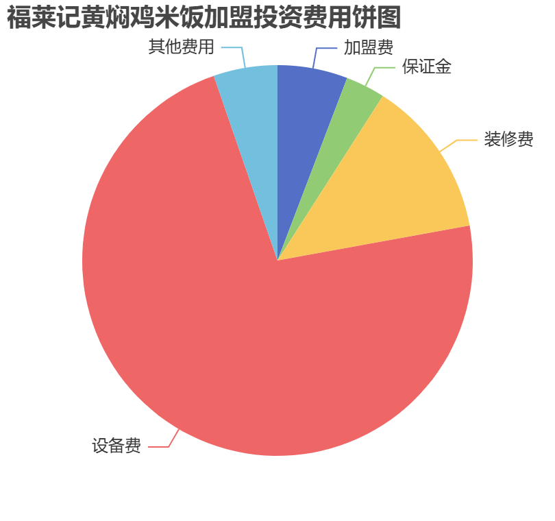 福萊記黃燜雞米飯加盟投資費用餅狀圖表