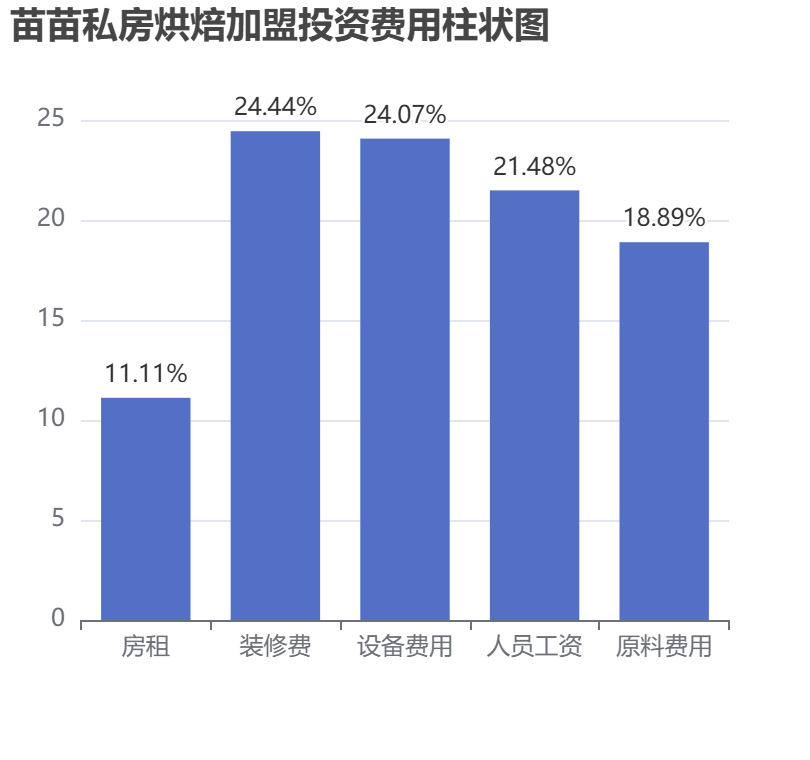 苗苗私房烘焙加盟投資費用柱狀圖表
