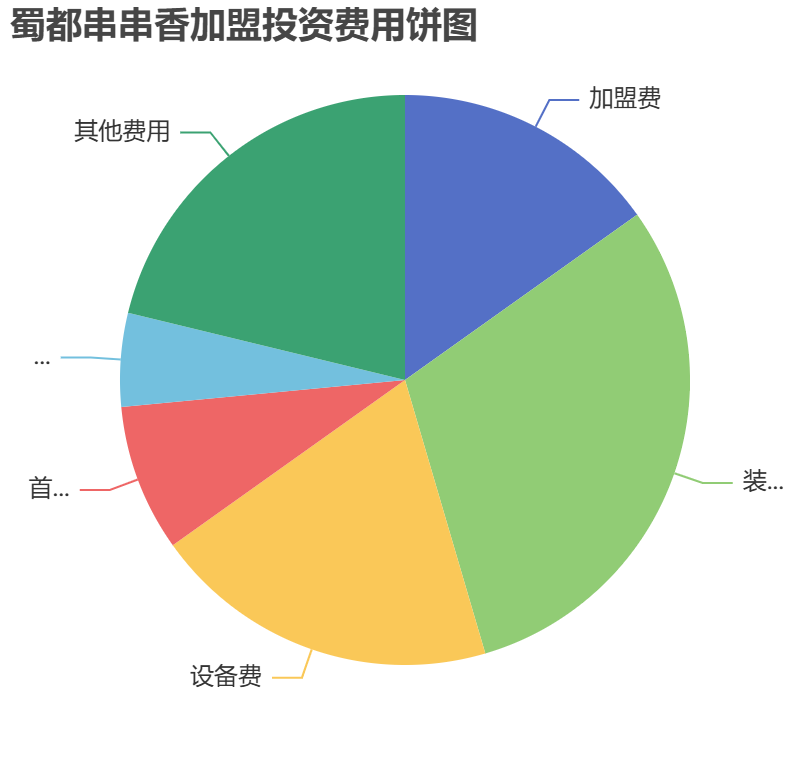 蜀都串串香加盟投資費用餅狀圖表