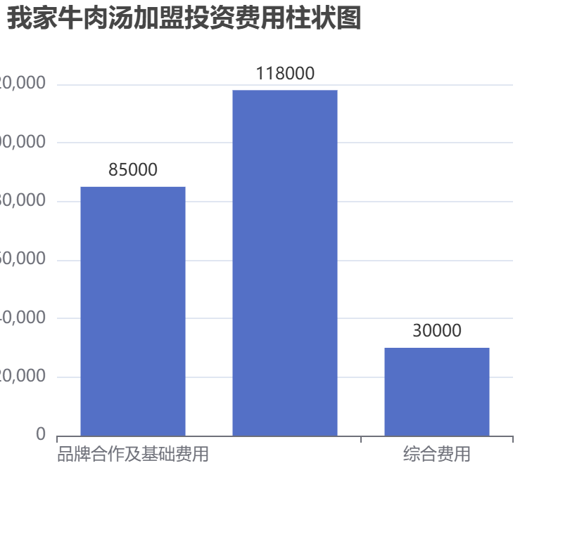 我家牛肉湯加盟投資費用柱狀圖表