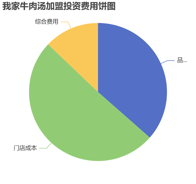 我家牛肉湯加盟投資費用餅狀圖表