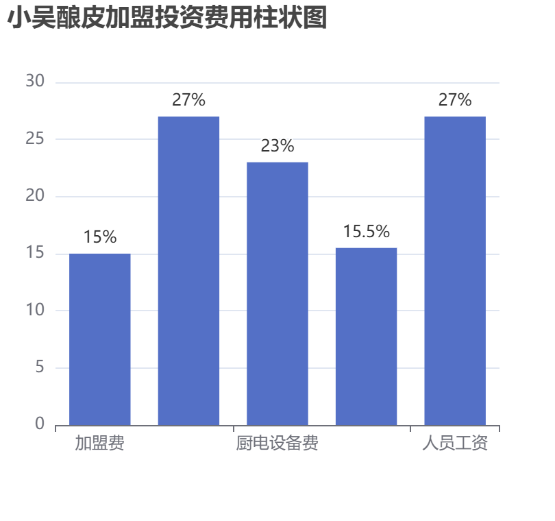 小吳釀皮加盟投資費用柱狀圖表