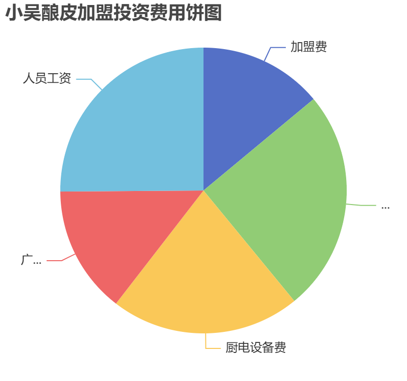 小吳釀皮加盟投資費用餅狀圖表