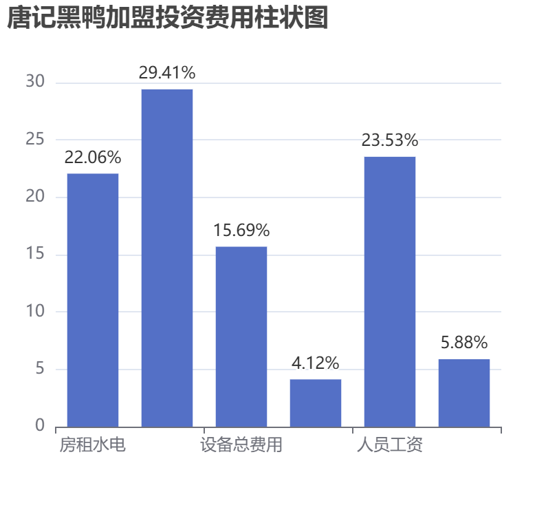 唐記黑鴨加盟投資費用柱狀圖表