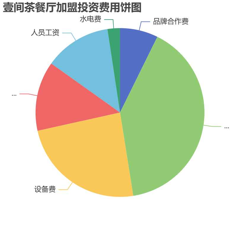 壹間茶餐廳加盟投資費用餅狀圖表