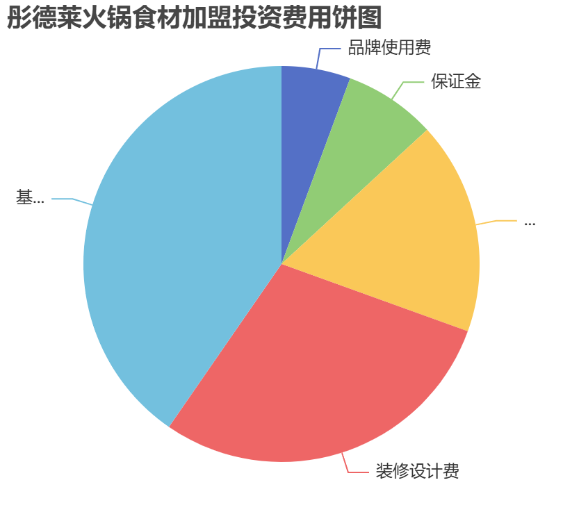 彤德萊火鍋食材加盟投資費用餅狀圖表