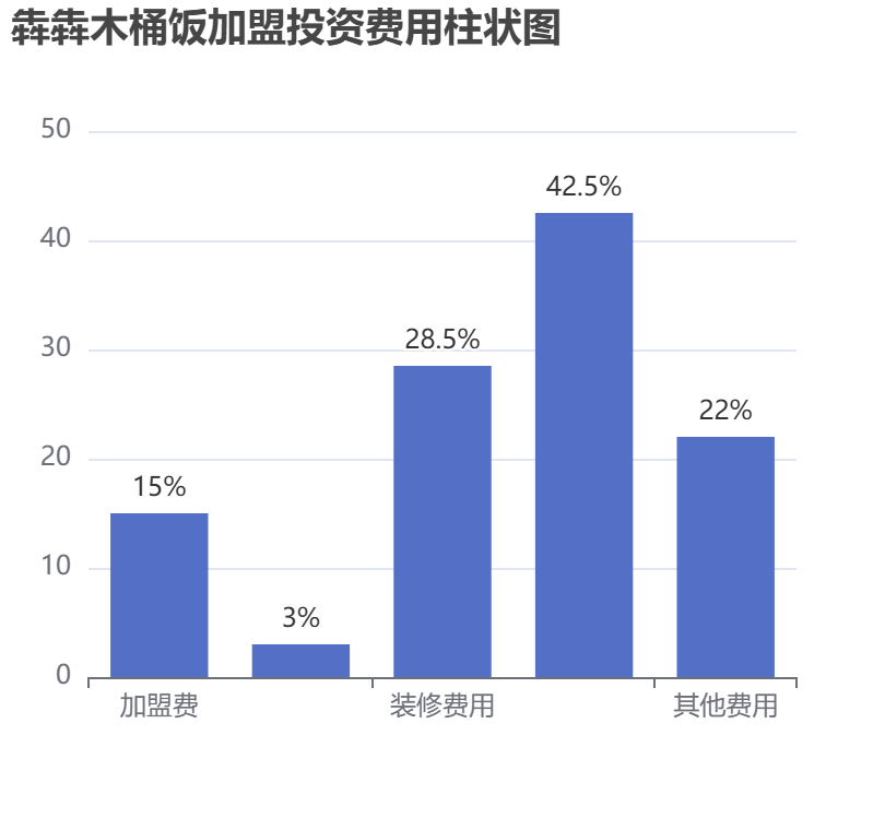 犇犇木桶飯加盟投資費用柱狀圖表