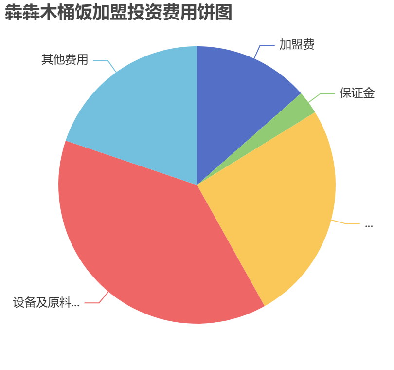 犇犇木桶飯加盟投資費用餅狀圖表