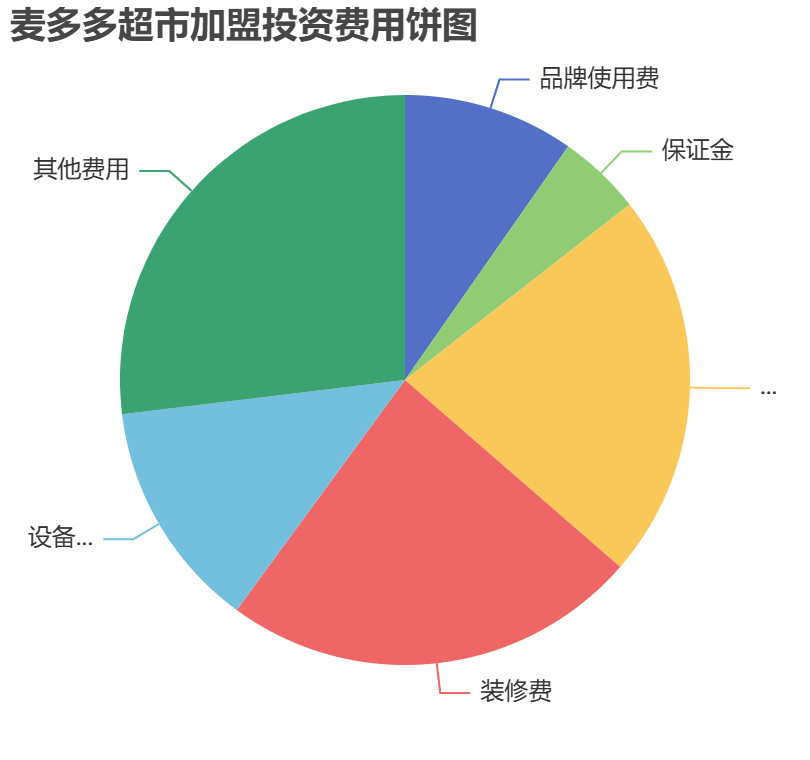 麥多多超市加盟投資費用餅狀圖表