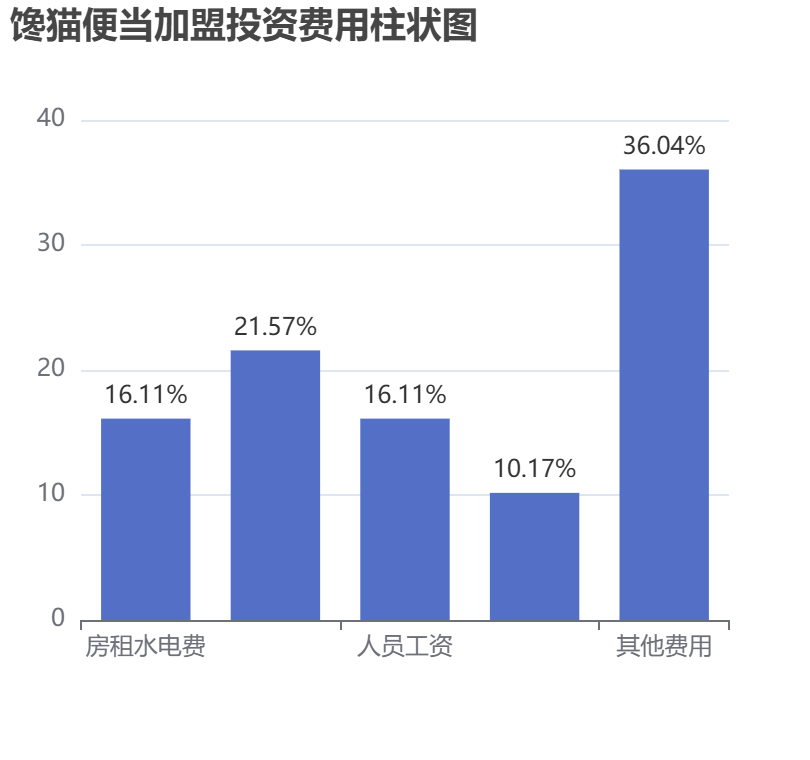 饞貓便當加盟投資費用柱狀圖表