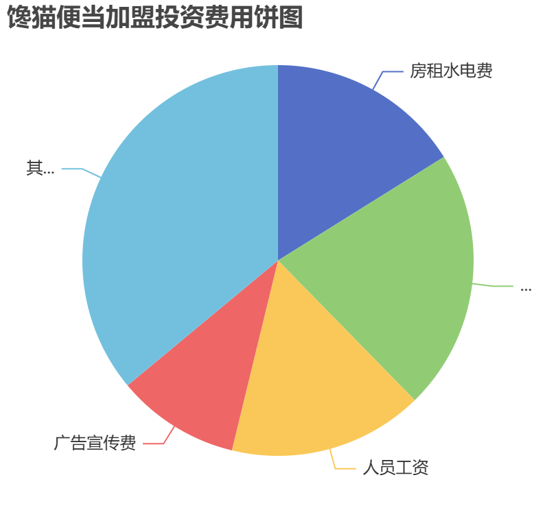 饞貓便當加盟投資費用餅狀圖表