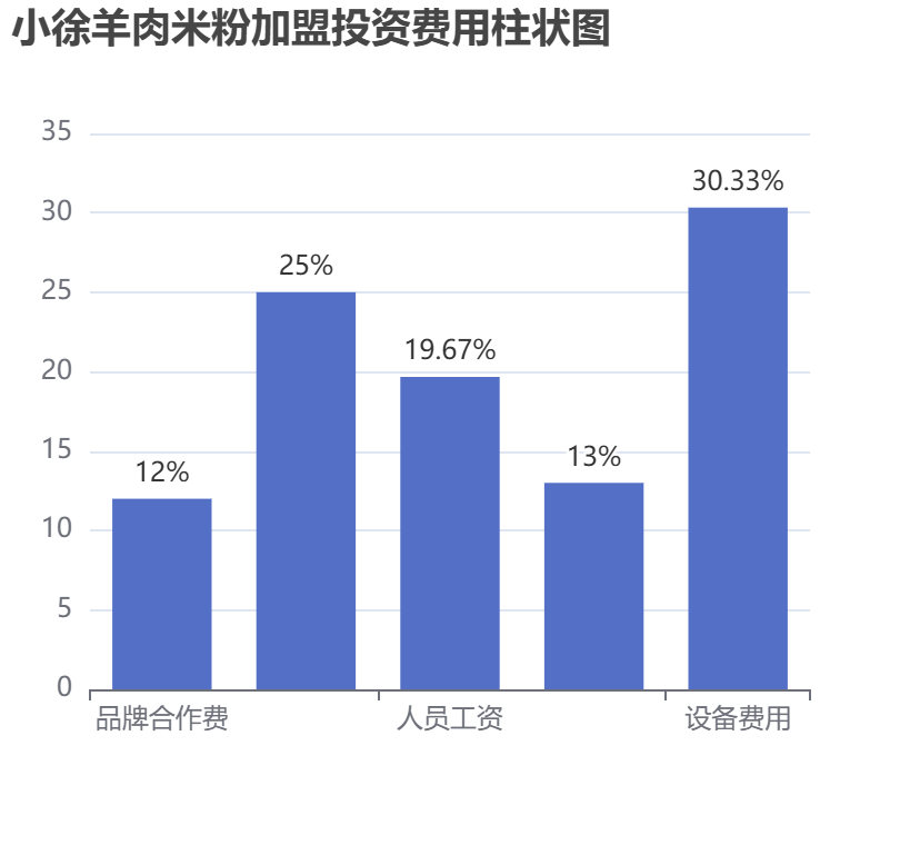 小徐羊肉米粉加盟投資費用柱狀圖表