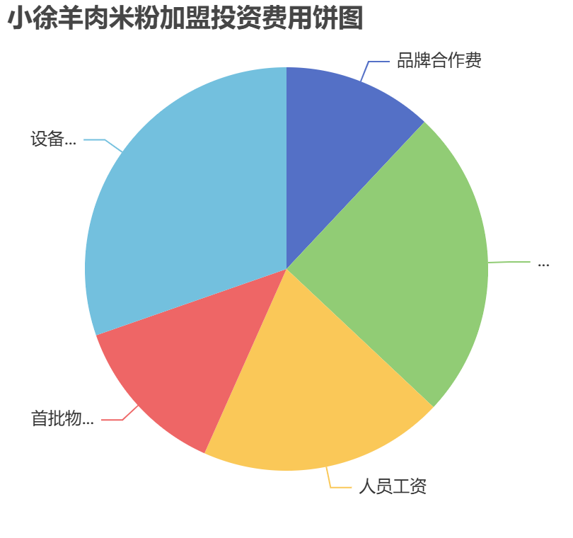 小徐羊肉米粉加盟投資費用餅狀圖表