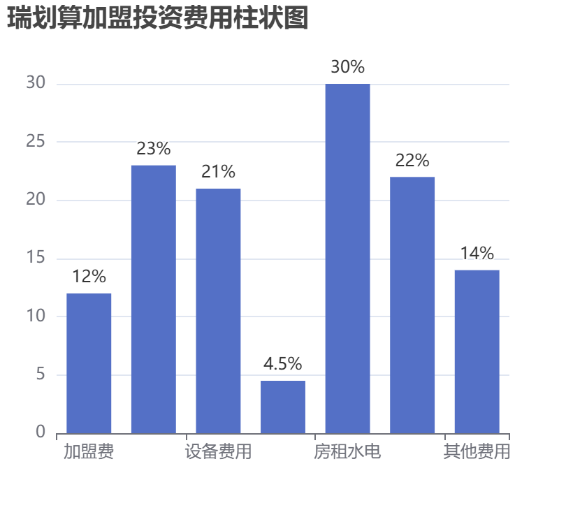 瑞劃算加盟投資費用柱狀圖表