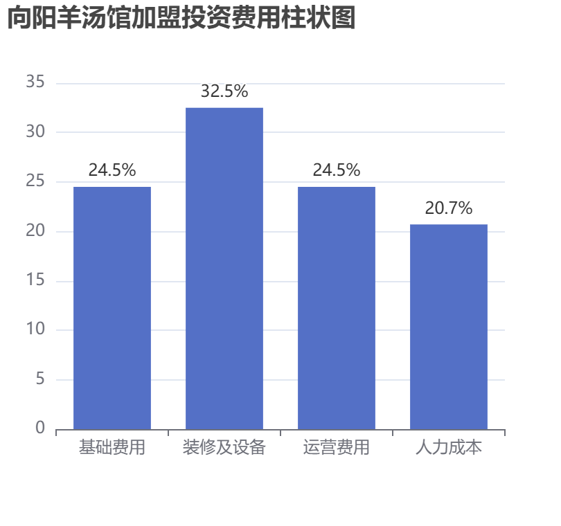 向陽羊湯館加盟投資費用柱狀圖表
