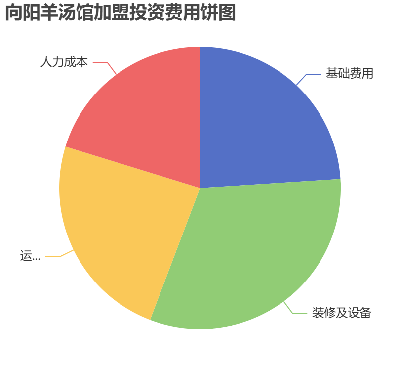 向陽羊湯館加盟投資費用餅狀圖表