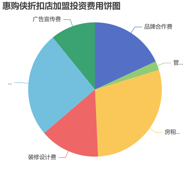 惠購俠折扣店加盟投資費用餅狀圖表