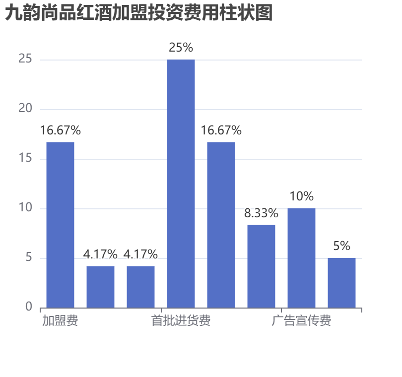 九韻尚品紅酒加盟投資費用柱狀圖表