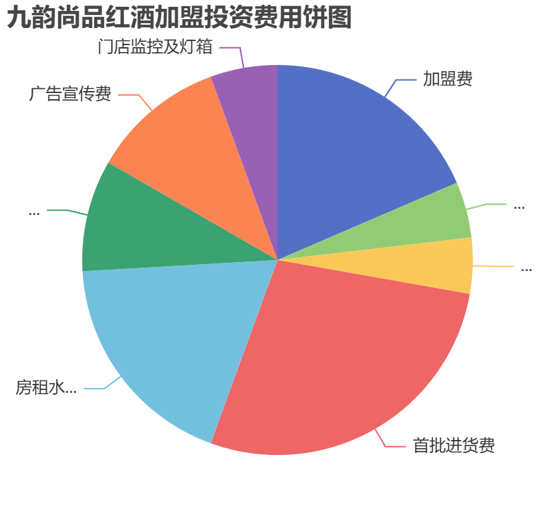 九韻尚品紅酒加盟投資費用餅狀圖表