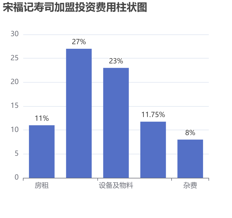 宋福記壽司加盟投資費用柱狀圖表