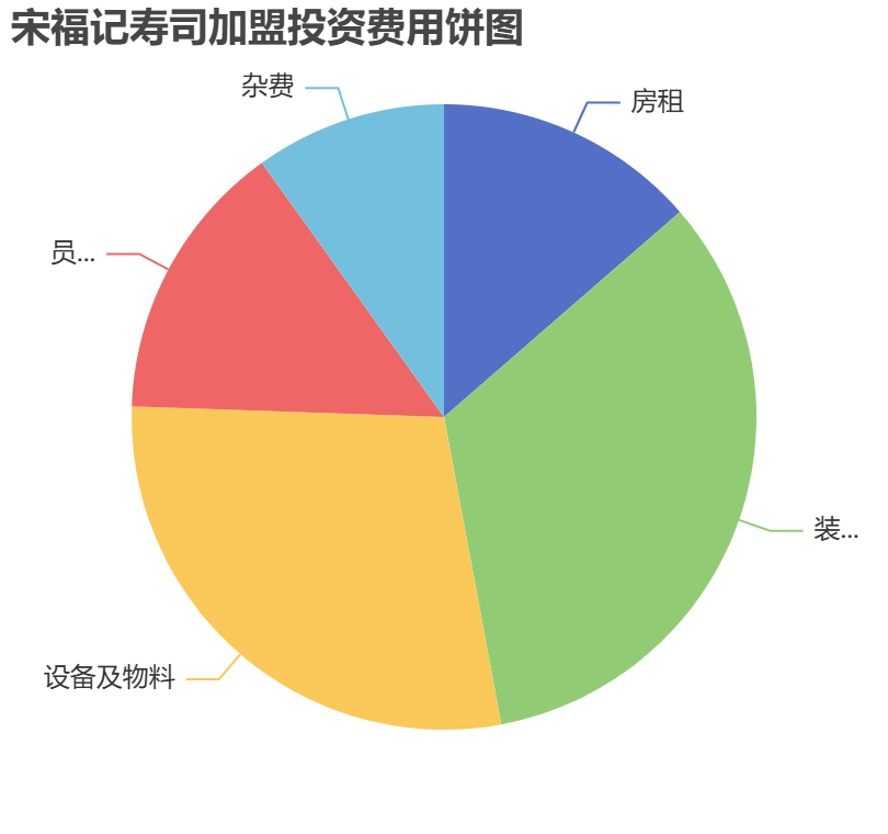 宋福記壽司加盟投資費用餅狀圖表