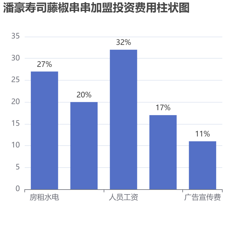 潘豪壽司藤椒串串加盟投資費用柱狀圖表