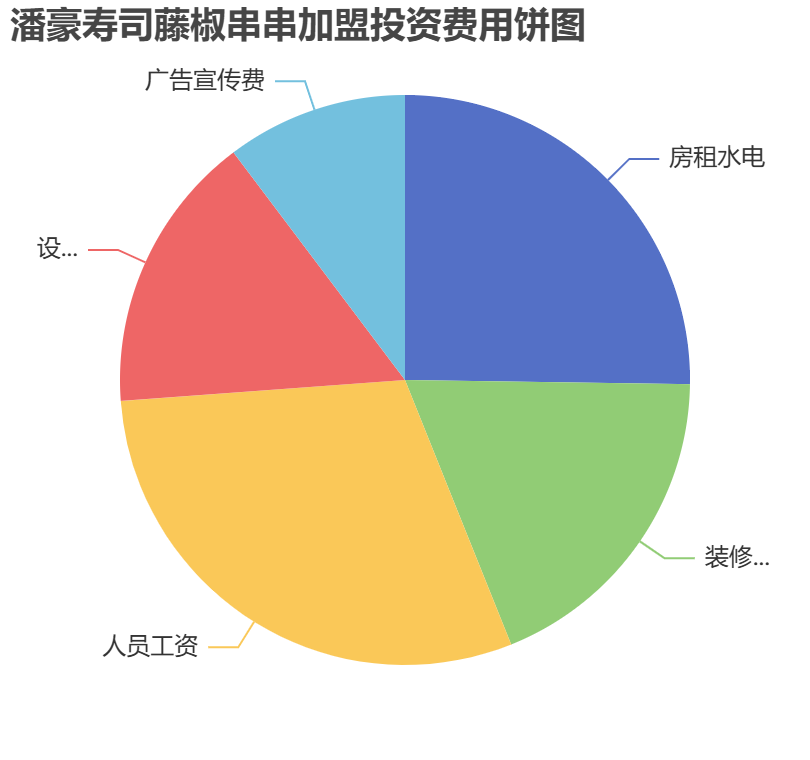 潘豪壽司藤椒串串加盟投資費用餅狀圖表