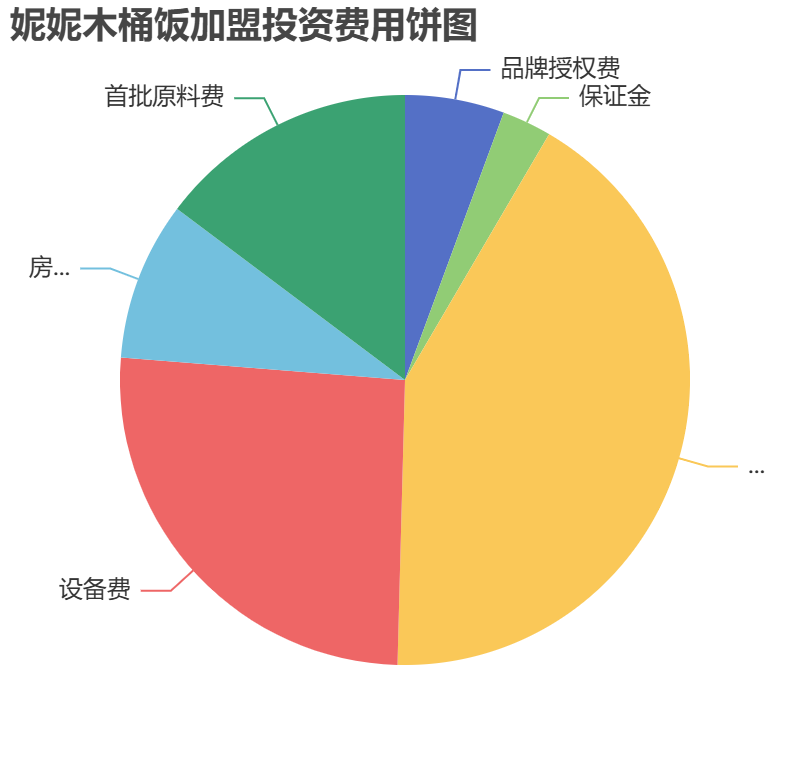 妮妮木桶飯加盟投資費用餅狀圖表