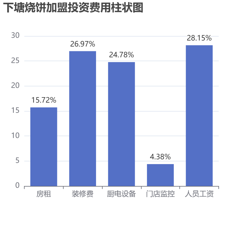 下塘燒餅加盟投資費用柱狀圖表