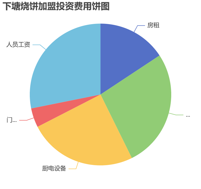 下塘燒餅加盟投資費用餅狀圖表