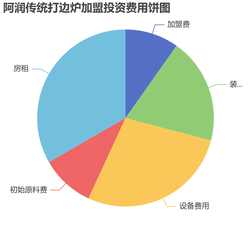 阿潤傳統打邊爐加盟投資費用餅狀圖表