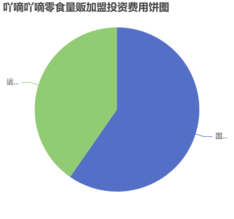 吖嘀吖嘀零食量販加盟投資費用餅狀圖表