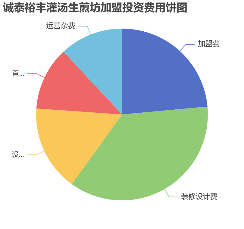 誠泰裕豐灌湯生煎坊加盟投資費用餅狀圖表