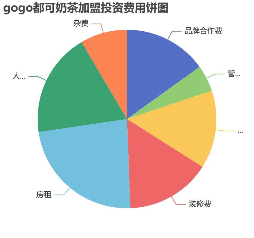 gogo都可奶茶加盟投資費用餅狀圖表